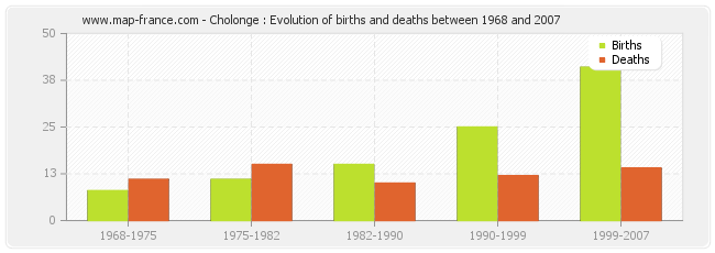 Cholonge : Evolution of births and deaths between 1968 and 2007