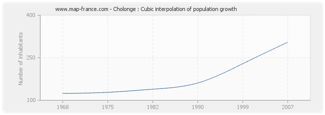 Cholonge : Cubic interpolation of population growth