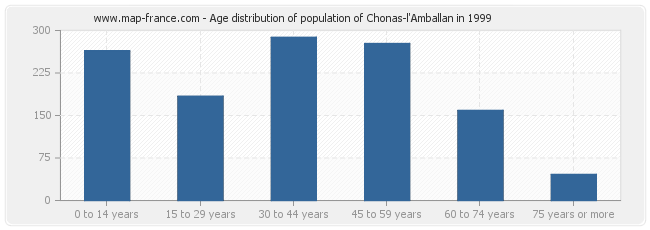 Age distribution of population of Chonas-l'Amballan in 1999