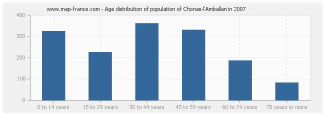 Age distribution of population of Chonas-l'Amballan in 2007