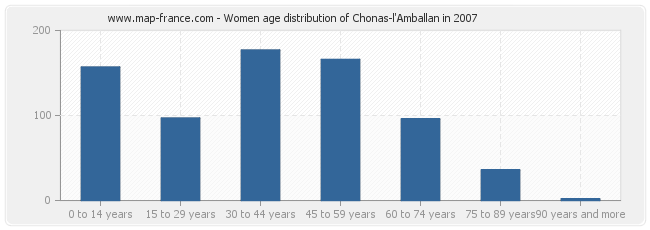 Women age distribution of Chonas-l'Amballan in 2007