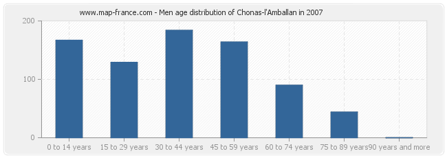Men age distribution of Chonas-l'Amballan in 2007