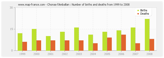 Chonas-l'Amballan : Number of births and deaths from 1999 to 2008