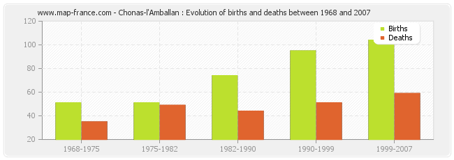 Chonas-l'Amballan : Evolution of births and deaths between 1968 and 2007