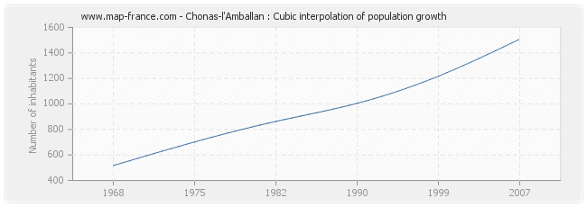 Chonas-l'Amballan : Cubic interpolation of population growth