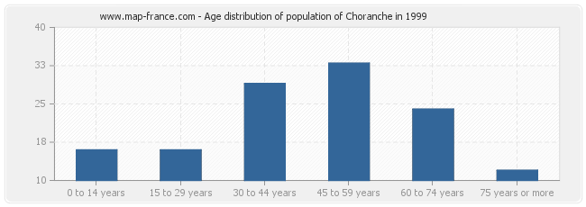 Age distribution of population of Choranche in 1999