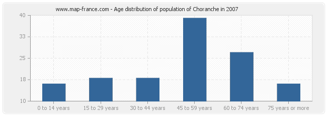 Age distribution of population of Choranche in 2007