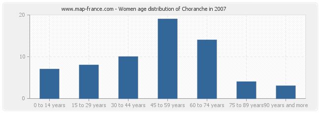 Women age distribution of Choranche in 2007