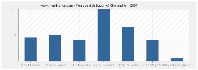 Men age distribution of Choranche in 2007