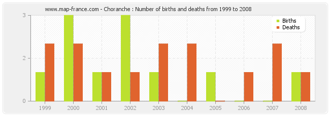 Choranche : Number of births and deaths from 1999 to 2008