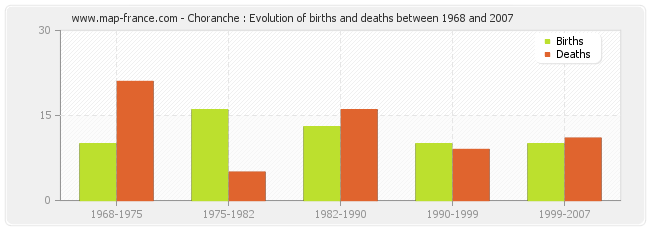 Choranche : Evolution of births and deaths between 1968 and 2007