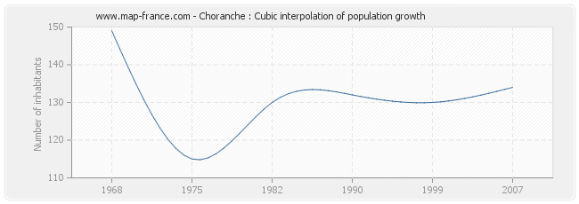 Choranche : Cubic interpolation of population growth
