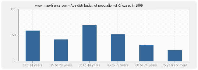 Age distribution of population of Chozeau in 1999