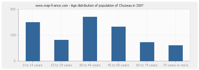 Age distribution of population of Chozeau in 2007