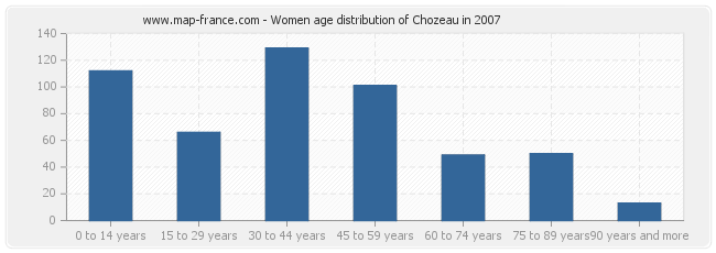 Women age distribution of Chozeau in 2007