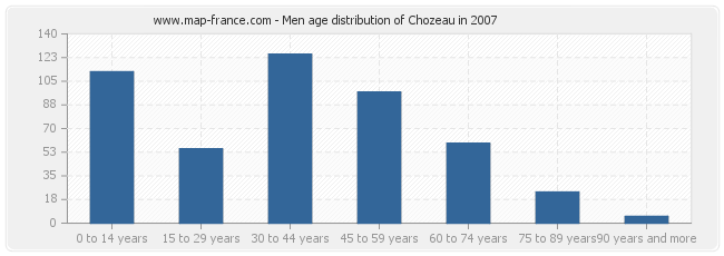 Men age distribution of Chozeau in 2007