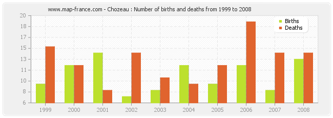 Chozeau : Number of births and deaths from 1999 to 2008