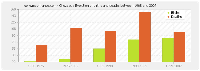 Chozeau : Evolution of births and deaths between 1968 and 2007