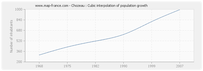 Chozeau : Cubic interpolation of population growth