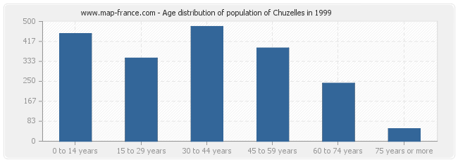 Age distribution of population of Chuzelles in 1999