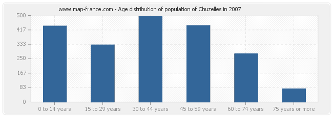 Age distribution of population of Chuzelles in 2007