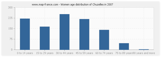 Women age distribution of Chuzelles in 2007