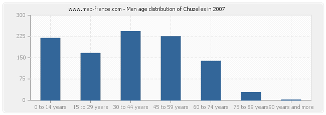 Men age distribution of Chuzelles in 2007