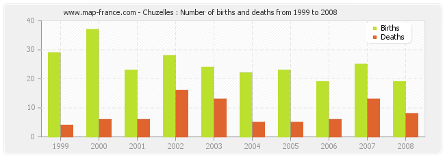 Chuzelles : Number of births and deaths from 1999 to 2008