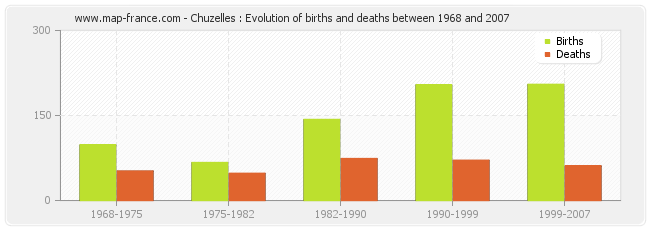 Chuzelles : Evolution of births and deaths between 1968 and 2007