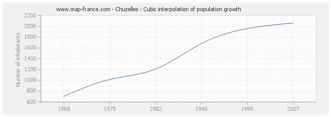 Chuzelles : Cubic interpolation of population growth