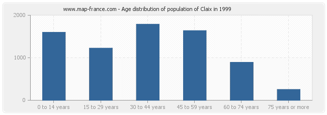 Age distribution of population of Claix in 1999