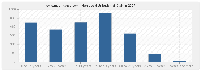 Men age distribution of Claix in 2007