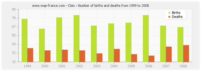 Claix : Number of births and deaths from 1999 to 2008