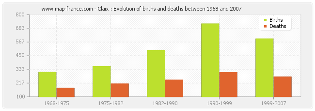 Claix : Evolution of births and deaths between 1968 and 2007