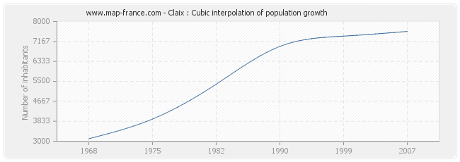 Claix : Cubic interpolation of population growth