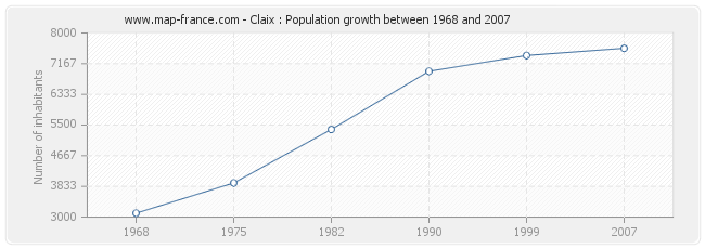 Population Claix