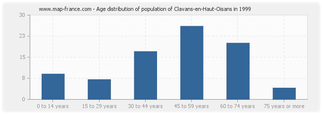 Age distribution of population of Clavans-en-Haut-Oisans in 1999