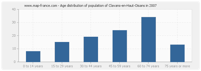 Age distribution of population of Clavans-en-Haut-Oisans in 2007