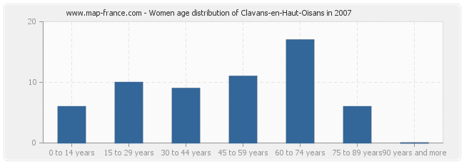 Women age distribution of Clavans-en-Haut-Oisans in 2007