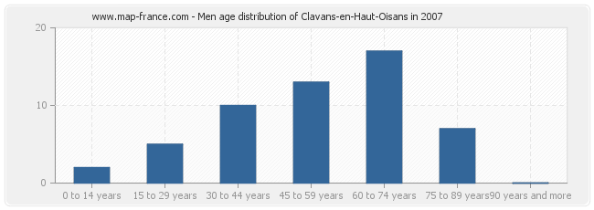 Men age distribution of Clavans-en-Haut-Oisans in 2007