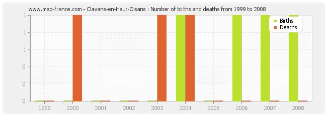 Clavans-en-Haut-Oisans : Number of births and deaths from 1999 to 2008