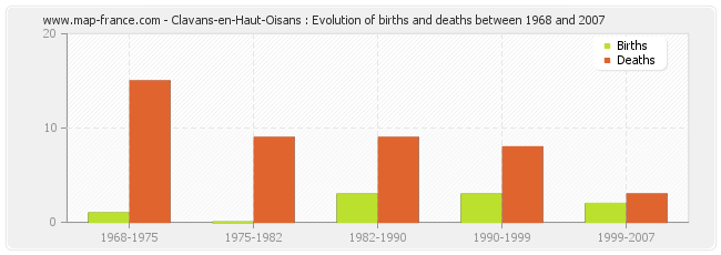 Clavans-en-Haut-Oisans : Evolution of births and deaths between 1968 and 2007