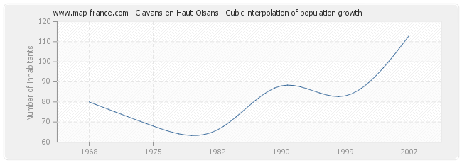 Clavans-en-Haut-Oisans : Cubic interpolation of population growth