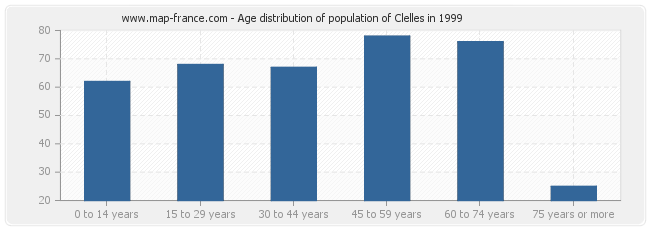 Age distribution of population of Clelles in 1999