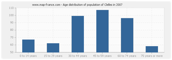 Age distribution of population of Clelles in 2007