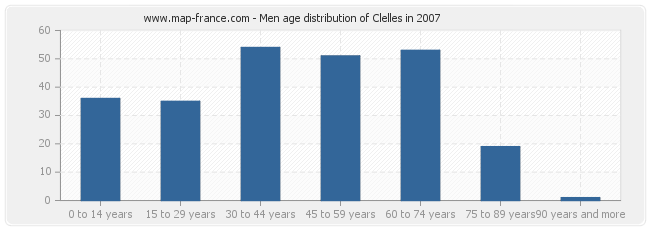 Men age distribution of Clelles in 2007