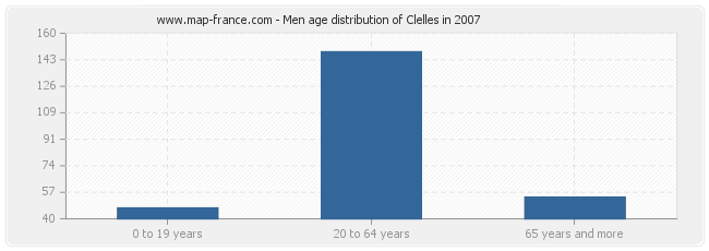 Men age distribution of Clelles in 2007