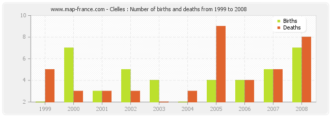 Clelles : Number of births and deaths from 1999 to 2008