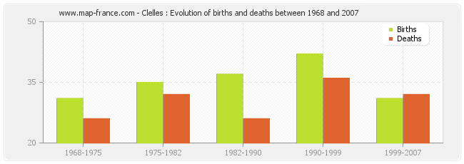 Clelles : Evolution of births and deaths between 1968 and 2007