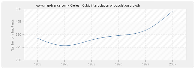 Clelles : Cubic interpolation of population growth